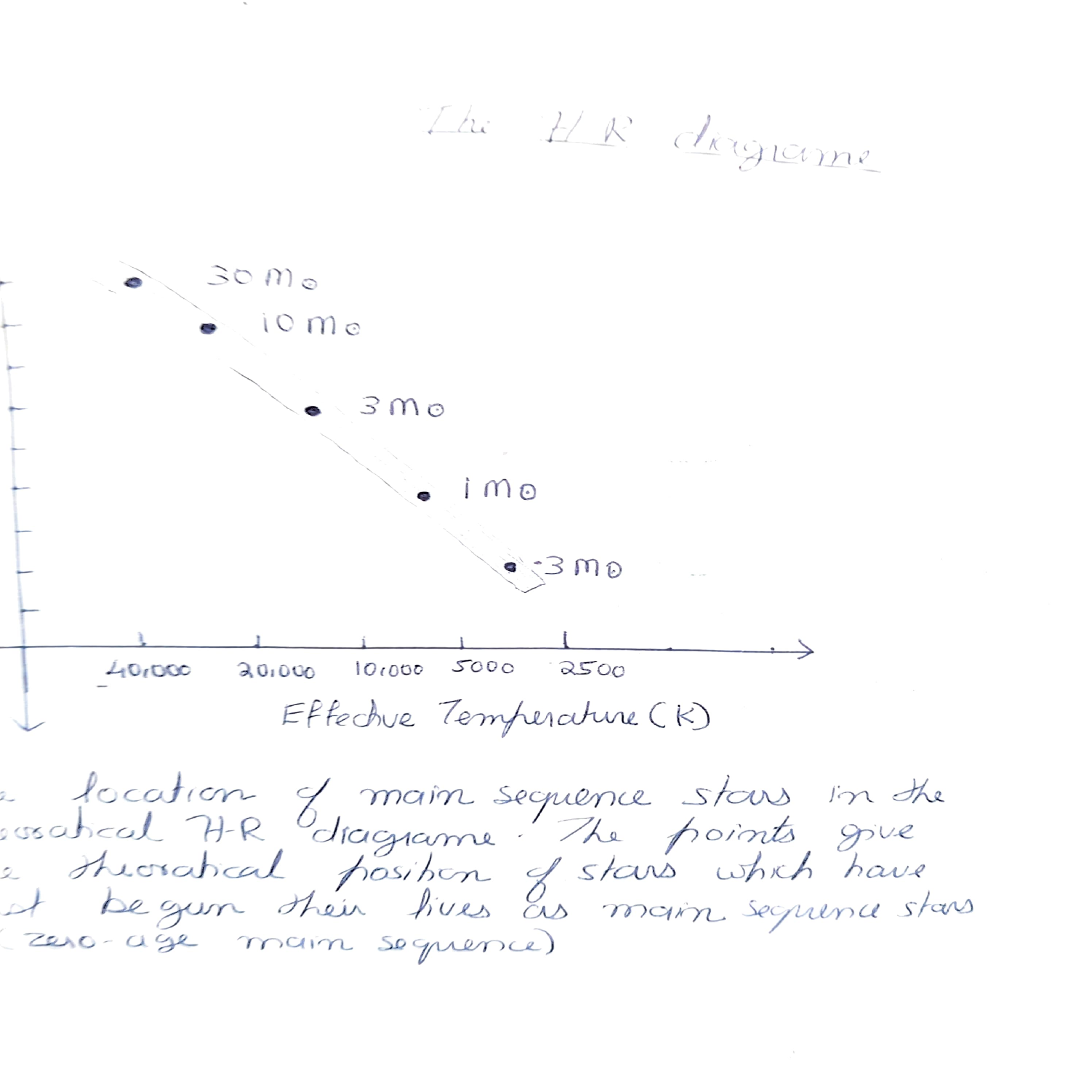 The H-R Diagram showing location of main sequence stars