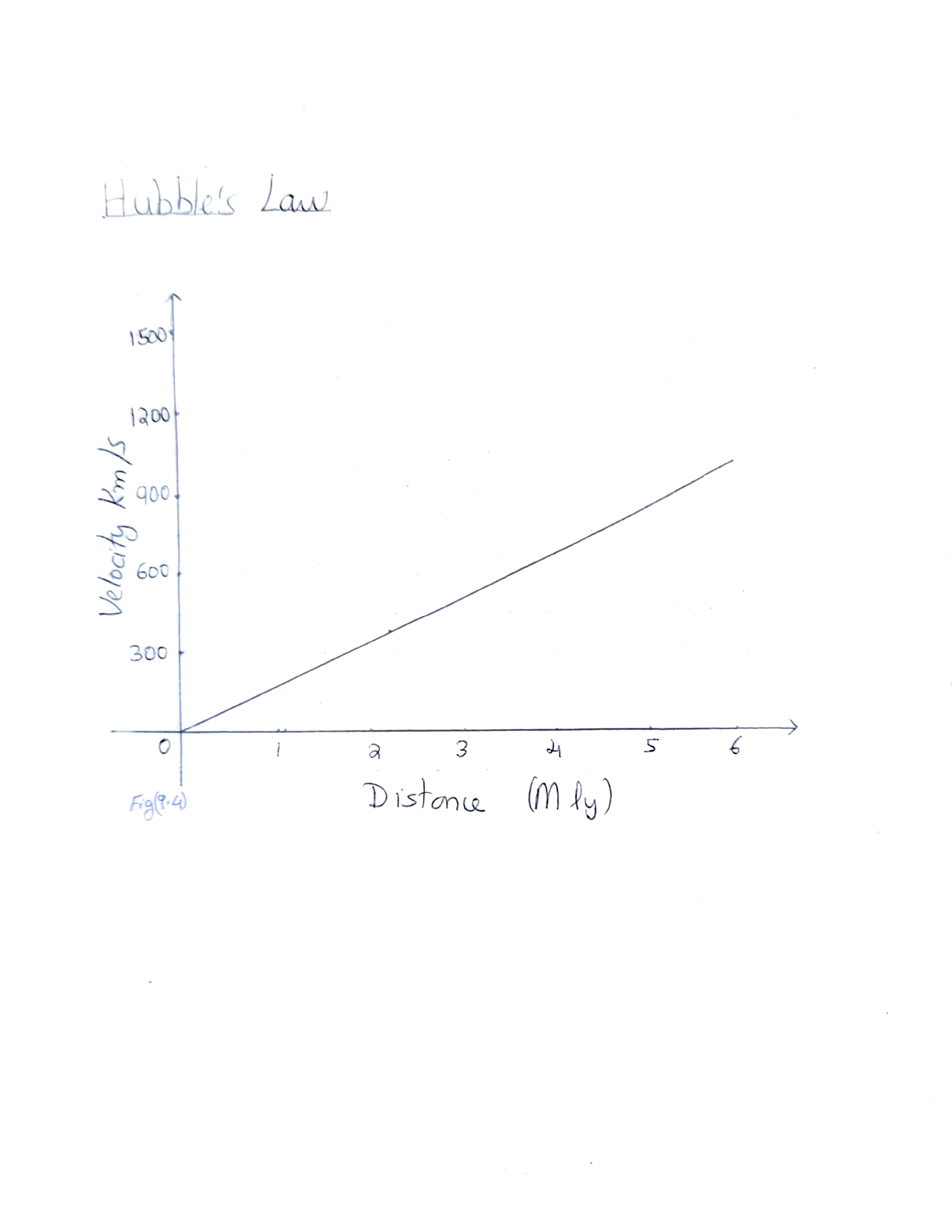Hubble's Law - Velocity vs Distance plot