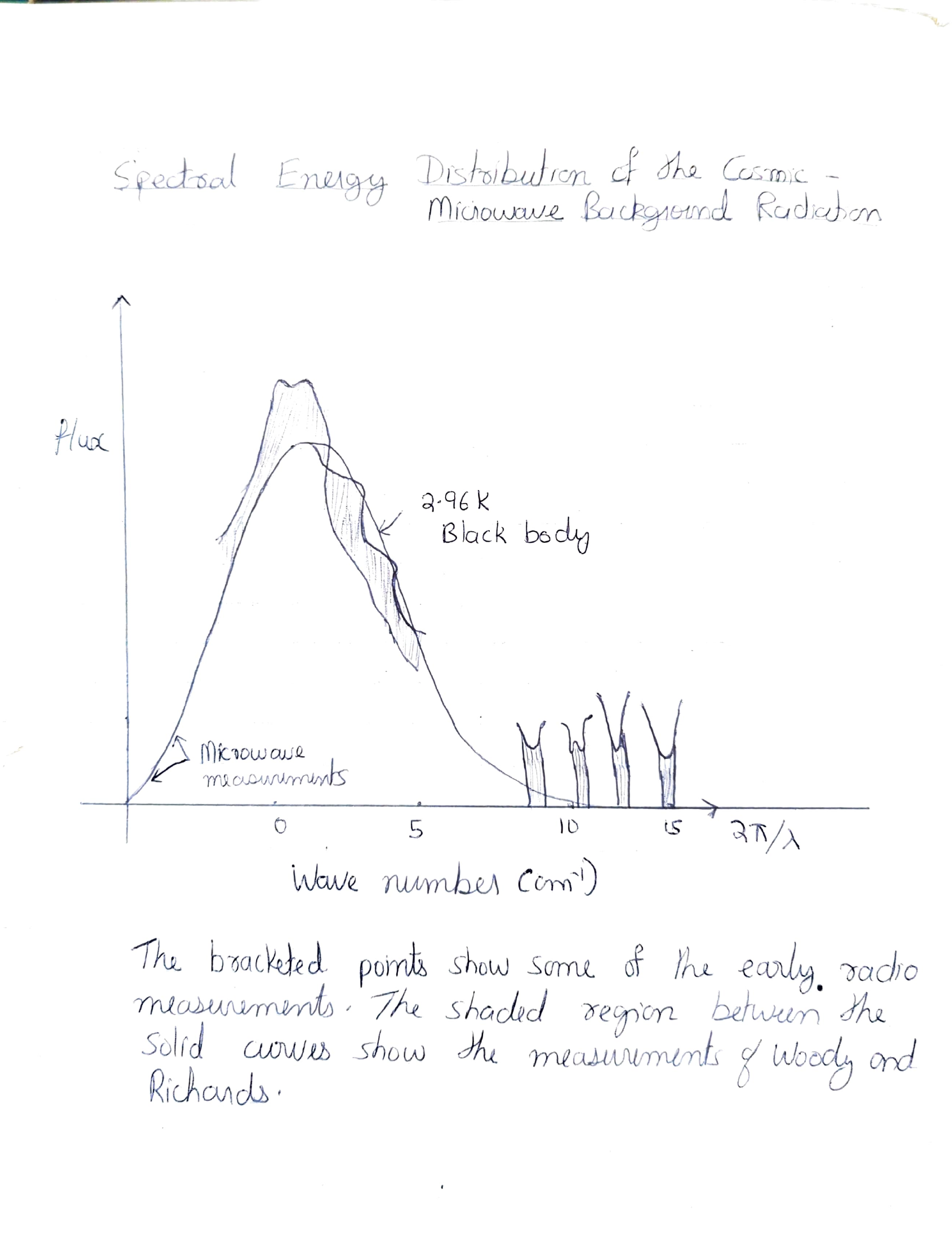 Spectral Energy Distribution of the Cosmic Microwave Background Radiation