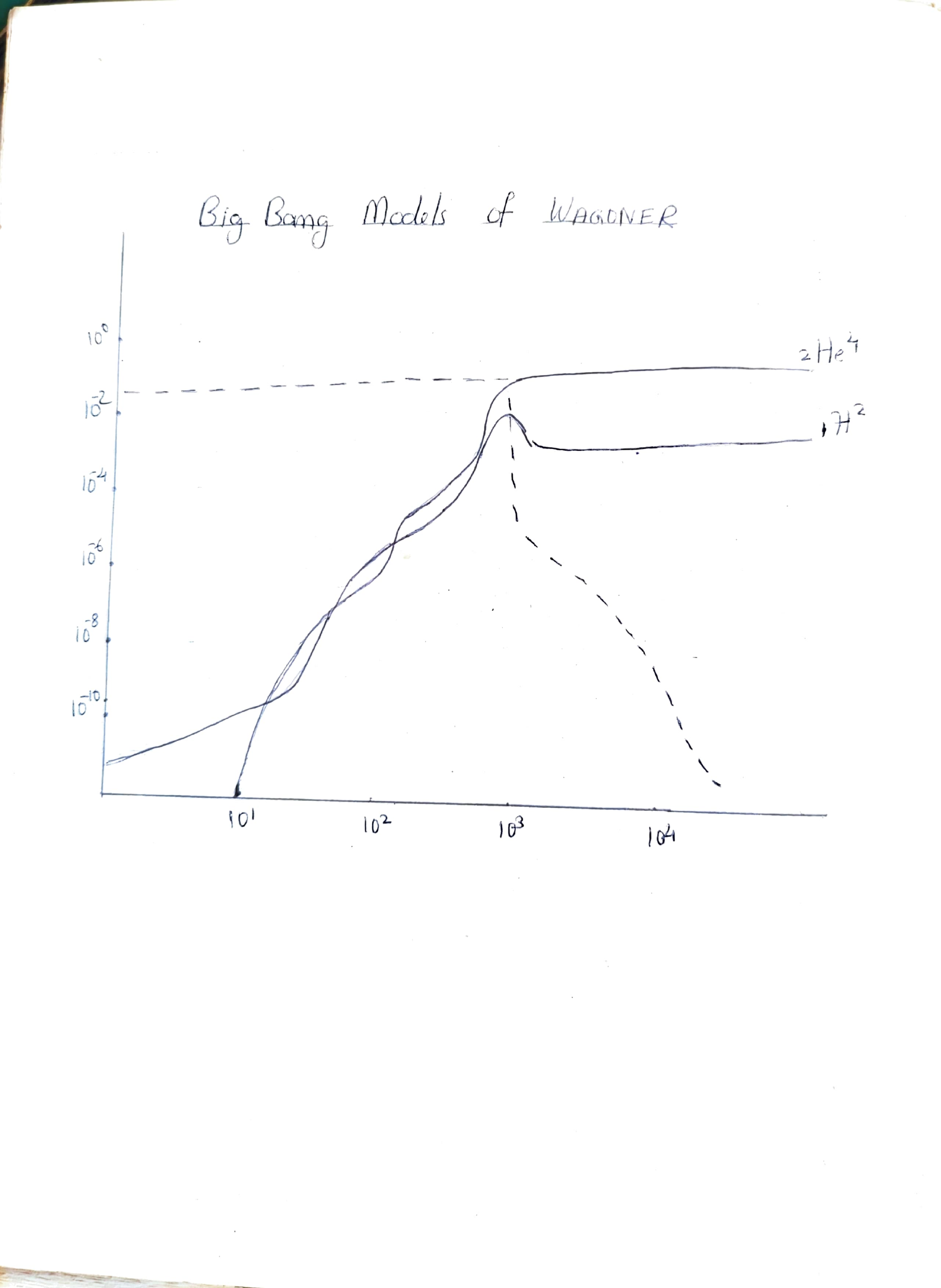 Big Bang Models of Wagoner