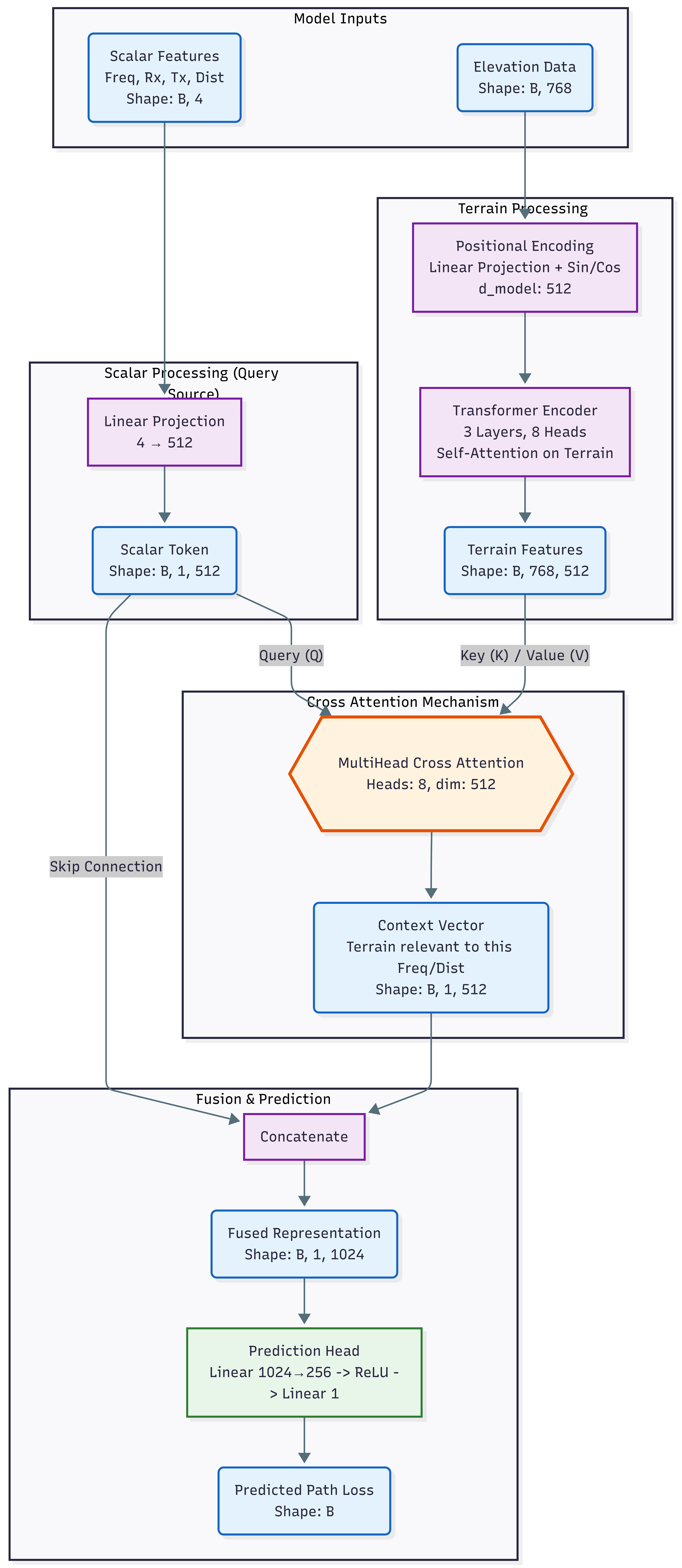 Model Architecture with Cross-Attention