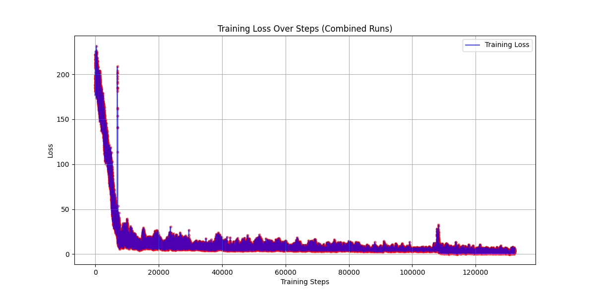 Training Loss Over Steps